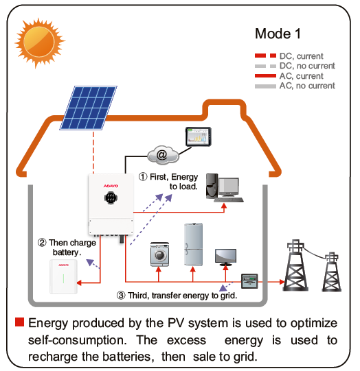 system-three phase LV inverter and battery 2