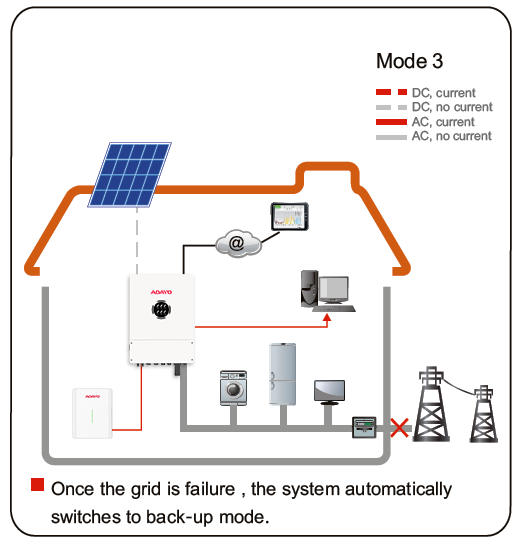 system-three phase LV inverter and battery 3